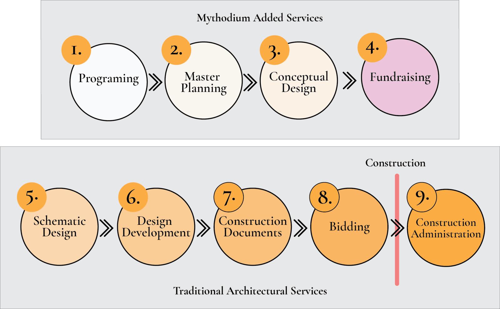 The architecture process Steve Baker Mythodium